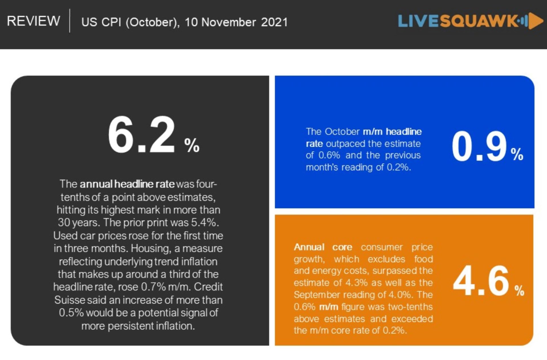 Livesquawk - US CPI Review - Oct